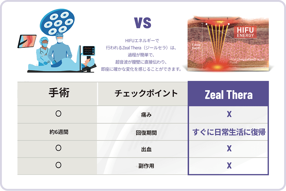 Zeal Thera（ジールセラ・HIFU）と手術の比較