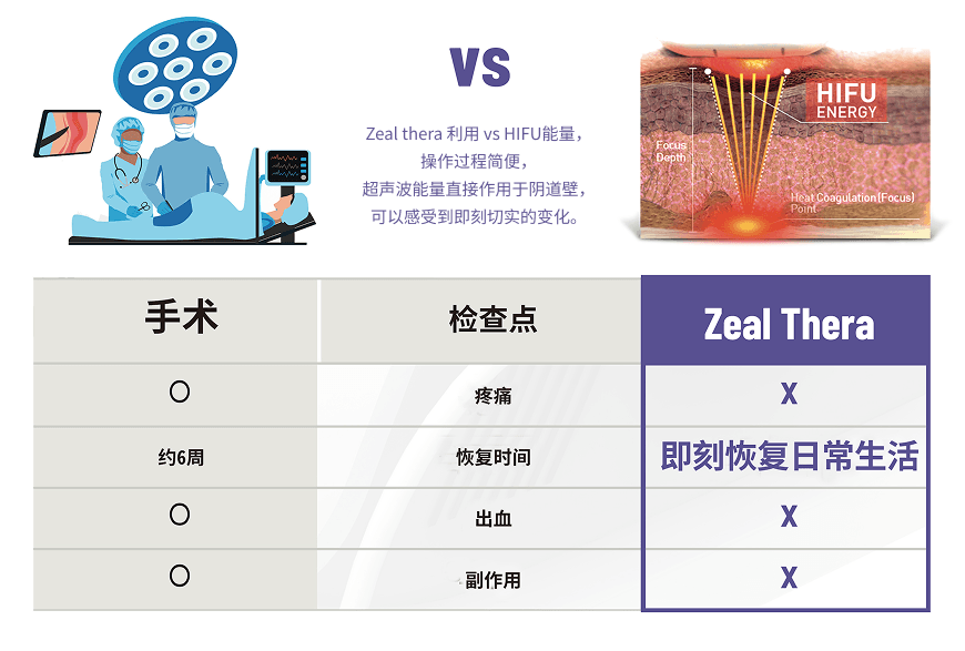 Zeal Thera（HIFU）与手术对比