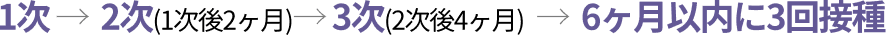 Gardasil 9 Vaccination Process