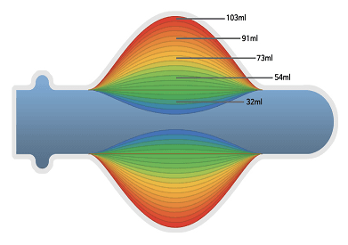 VVP 3500 balloon volume levels: 32 ml, 54 ml, 73 ml, 91 ml and 103 ml