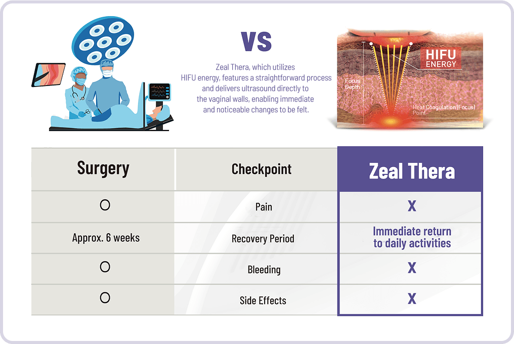 Zeal Thera (HIFU) compared with surgery